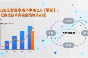 （17133期）2026无货源电商不备货2.0【更新】：超低费比技术突破自然流天花板，单店月利润1-3万元